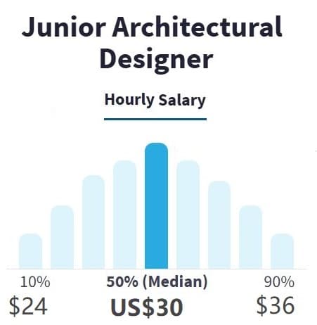 Gráfico de salário de Junior Architectural Designer nos EUA